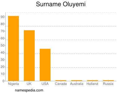 Familiennamen Oluyemi