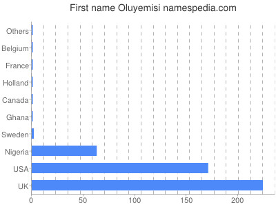 Given name Oluyemisi