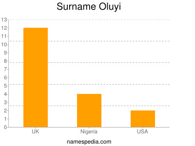 Familiennamen Oluyi