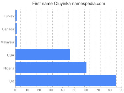 Vornamen Oluyinka