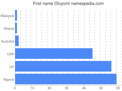 Vornamen Oluyomi