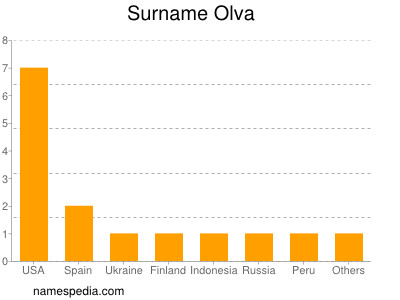 Surname Olva