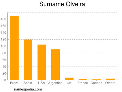 Familiennamen Olveira