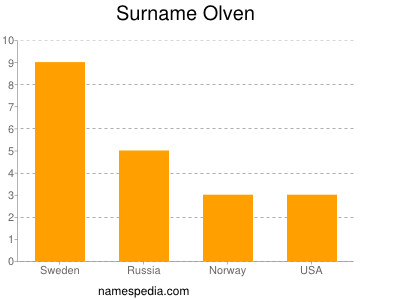 Familiennamen Olven