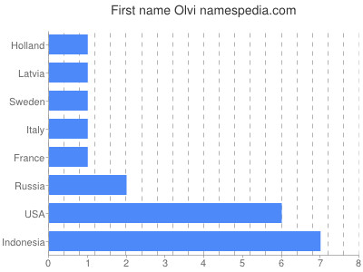 Given name Olvi