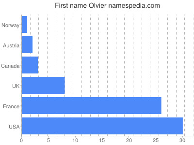 prenom Olvier