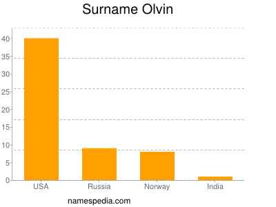 nom Olvin