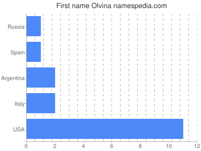 prenom Olvina