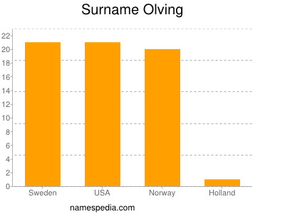 Familiennamen Olving