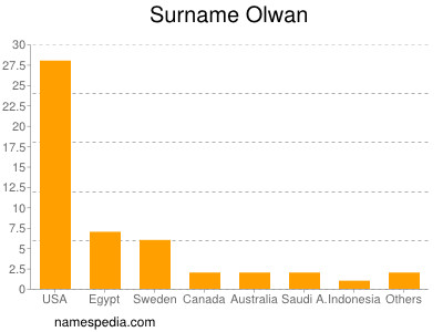 Familiennamen Olwan