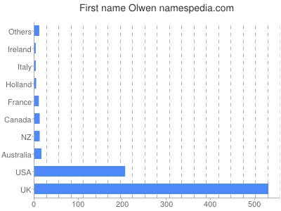 Vornamen Olwen