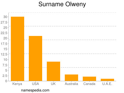 Surname Olweny