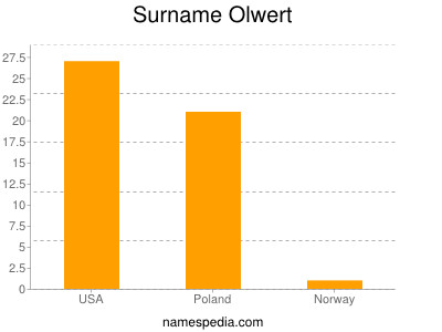 Familiennamen Olwert