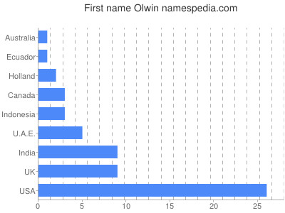Vornamen Olwin