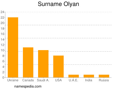 Surname Olyan