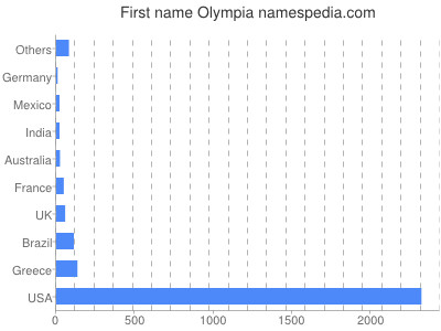 Vornamen Olympia