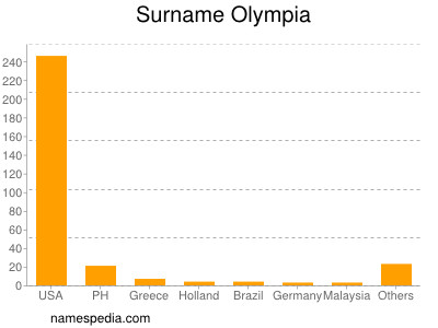 Familiennamen Olympia