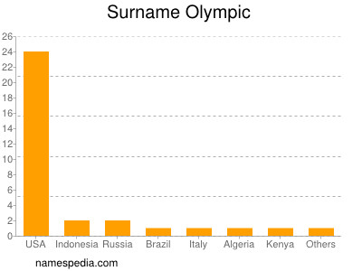 nom Olympic