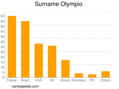 Surname Olympio
