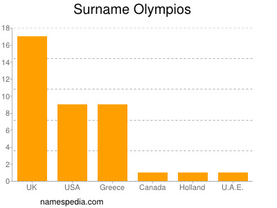 Familiennamen Olympios