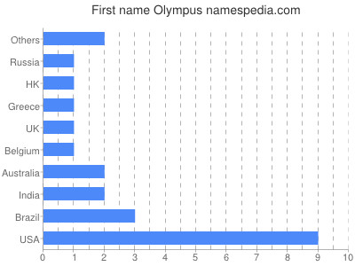 prenom Olympus