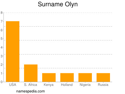 Surname Olyn