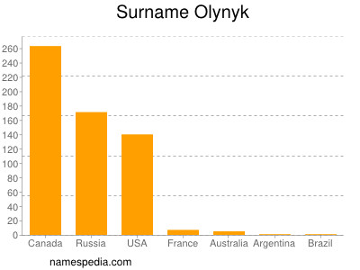 Familiennamen Olynyk