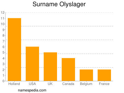 Familiennamen Olyslager