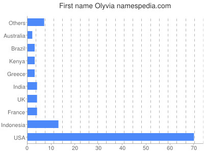prenom Olyvia
