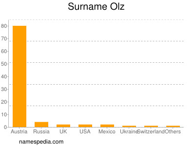 Familiennamen Olz