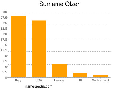 Familiennamen Olzer