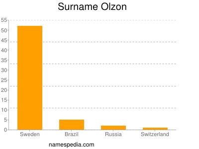 Familiennamen Olzon