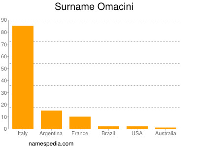 nom Omacini