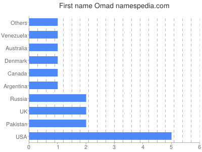 Given name Omad