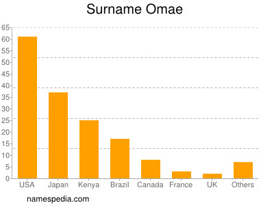Familiennamen Omae