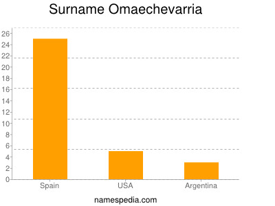 Familiennamen Omaechevarria