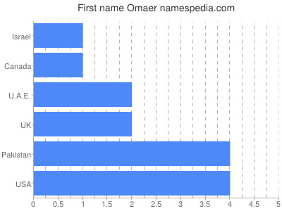 Vornamen Omaer