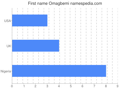 prenom Omagbemi