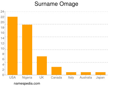 Familiennamen Omage