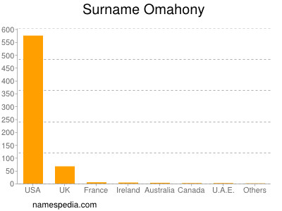 Familiennamen Omahony