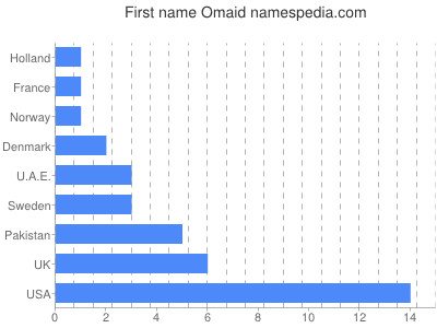 Vornamen Omaid