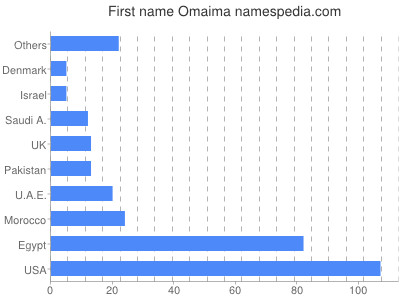 Vornamen Omaima