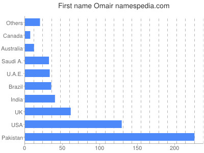 prenom Omair