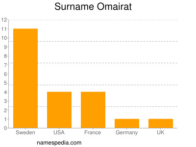 Familiennamen Omairat