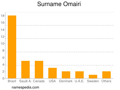 Familiennamen Omairi