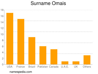 Familiennamen Omais