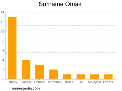 Familiennamen Omak