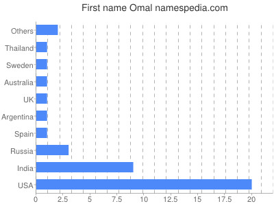 Given name Omal