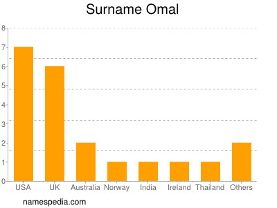 Surname Omal