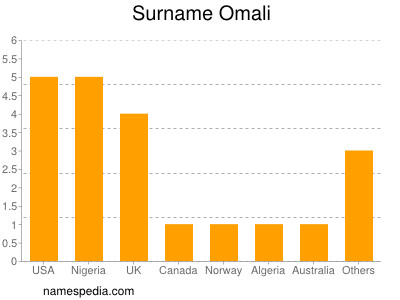 Surname Omali